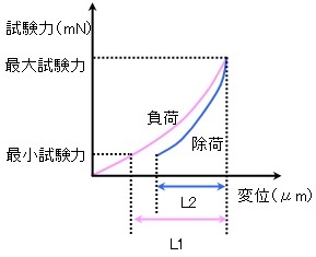 方法