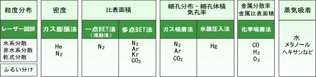 粉体粒子や多孔質体の測定・手法と得られるデータ