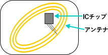 非接触式ICカード 模式図