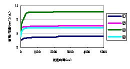 図1：接触角の経時変化