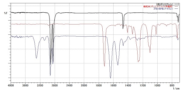 図1　合成繊維（ポリエチレン系、ポリエステル系、ポリアミド系）の赤外吸収スペクトル