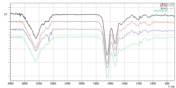 図2　人毛と三種類の獣毛の赤外吸収スペクトル