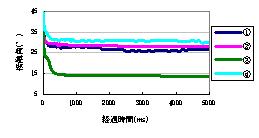 図1：接触角の経時変化