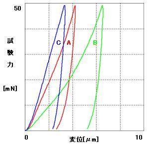 図4　試験力-変位グラフ