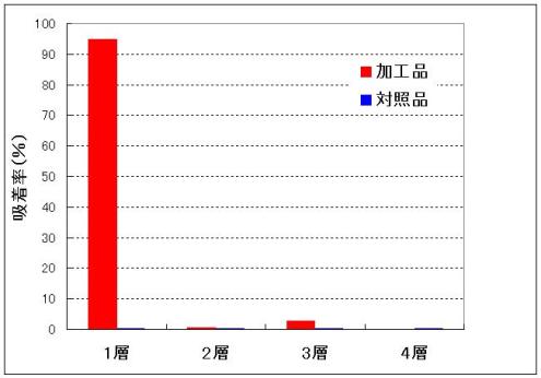 図2 各層別の吸着率
