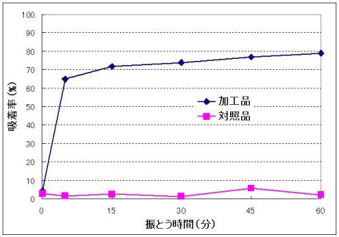 図1 浸とう時間と吸着率