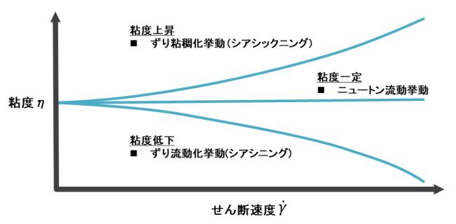 図2 フローカーブ