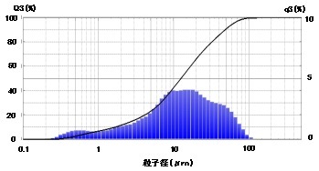 図2　粒度分布測定