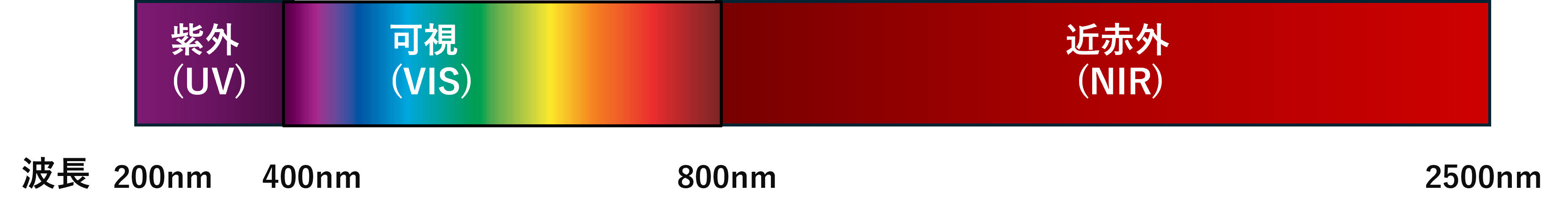 図1　波長領域（紫外・可視・近赤外）