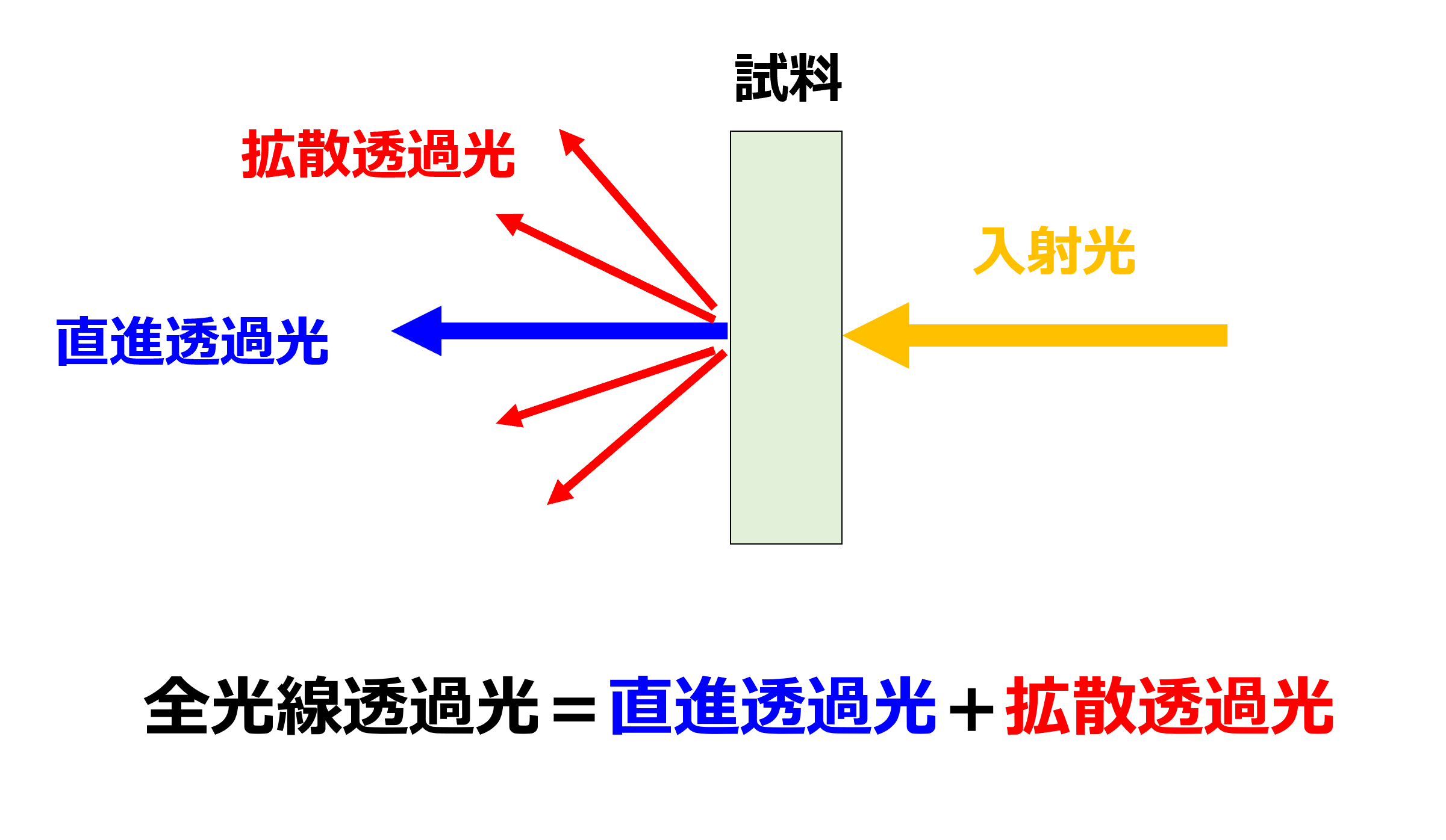図4　全光線透過測定