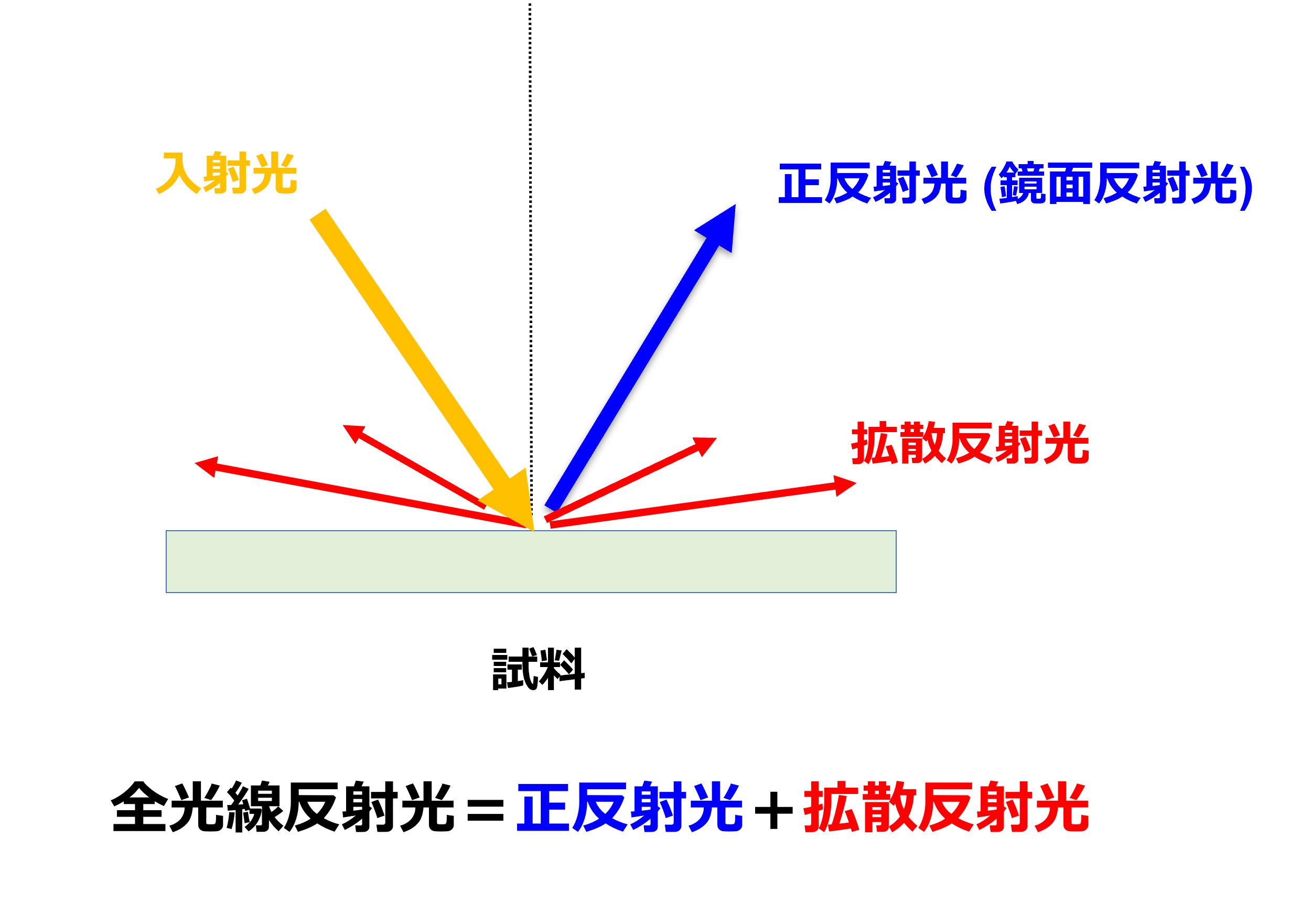 図5　全光線反射測定