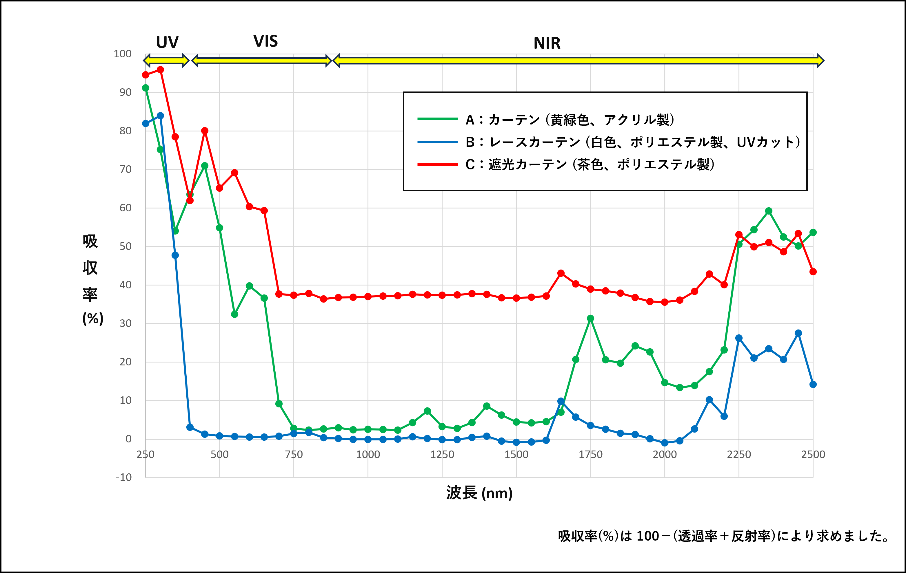 図8　カーテン生地の吸収率（計算値）