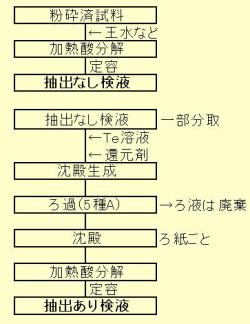 図2　触媒中の貴金属　溶液化フロー