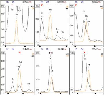 図3　ICP発光スペクトルの一例（抽出なし検液）