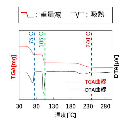 図1　TG-DTA測定結果