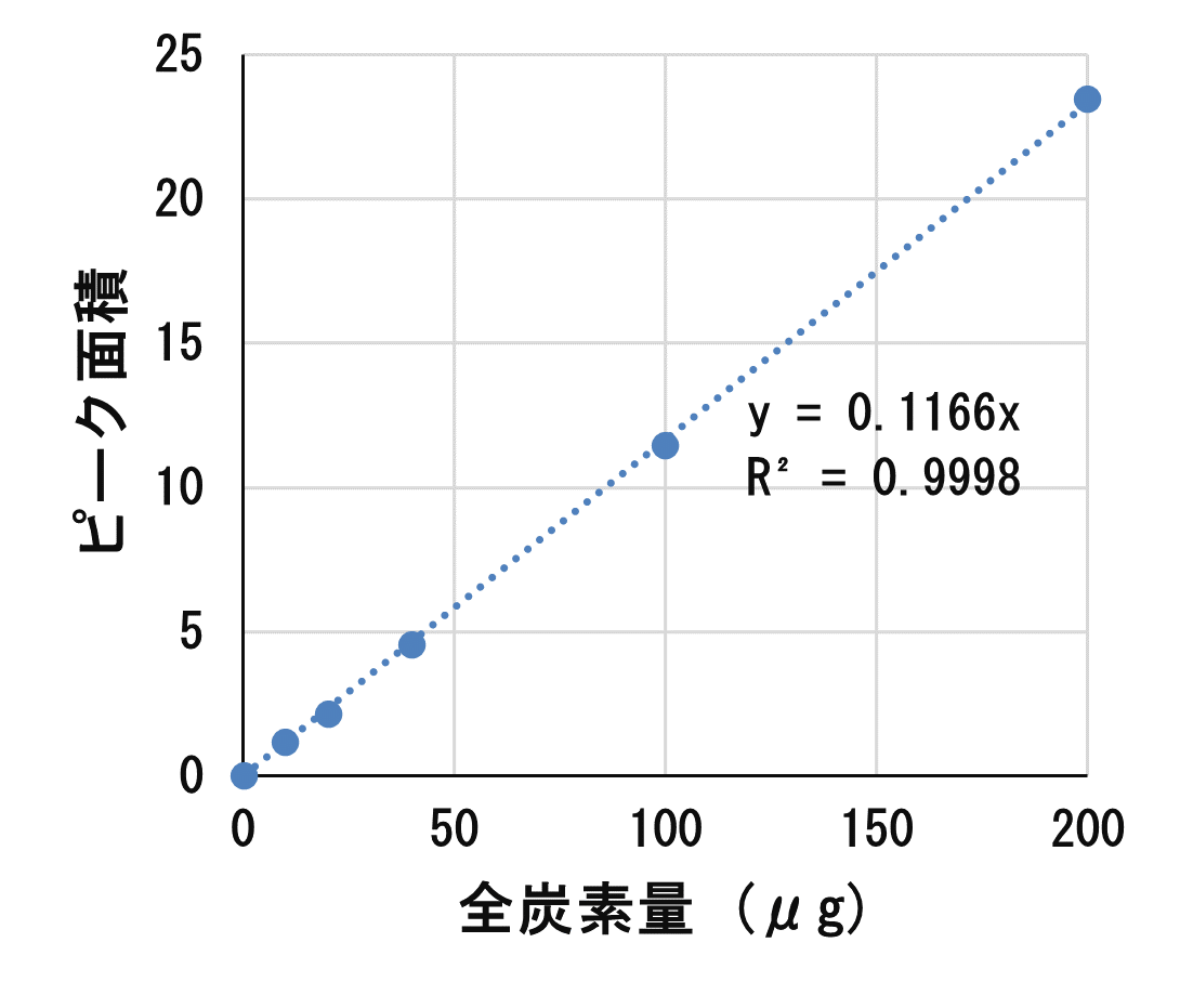 図2 全炭素 検量線