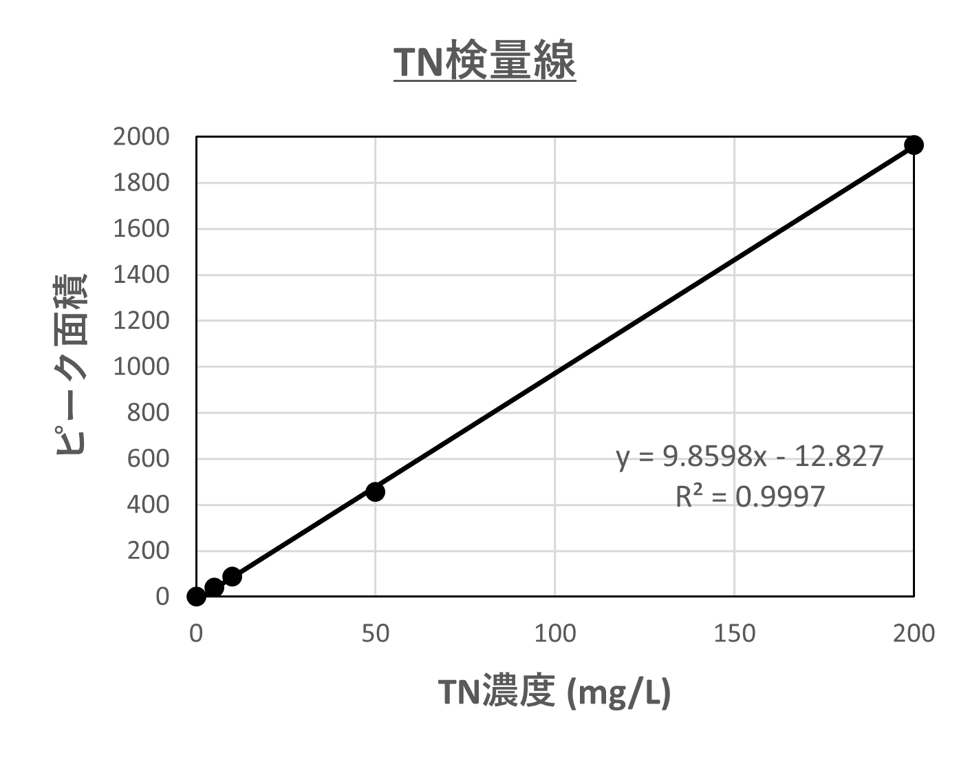 検量線