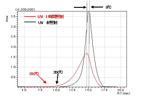 図2　ポリスチレン　UV照射EGA曲線