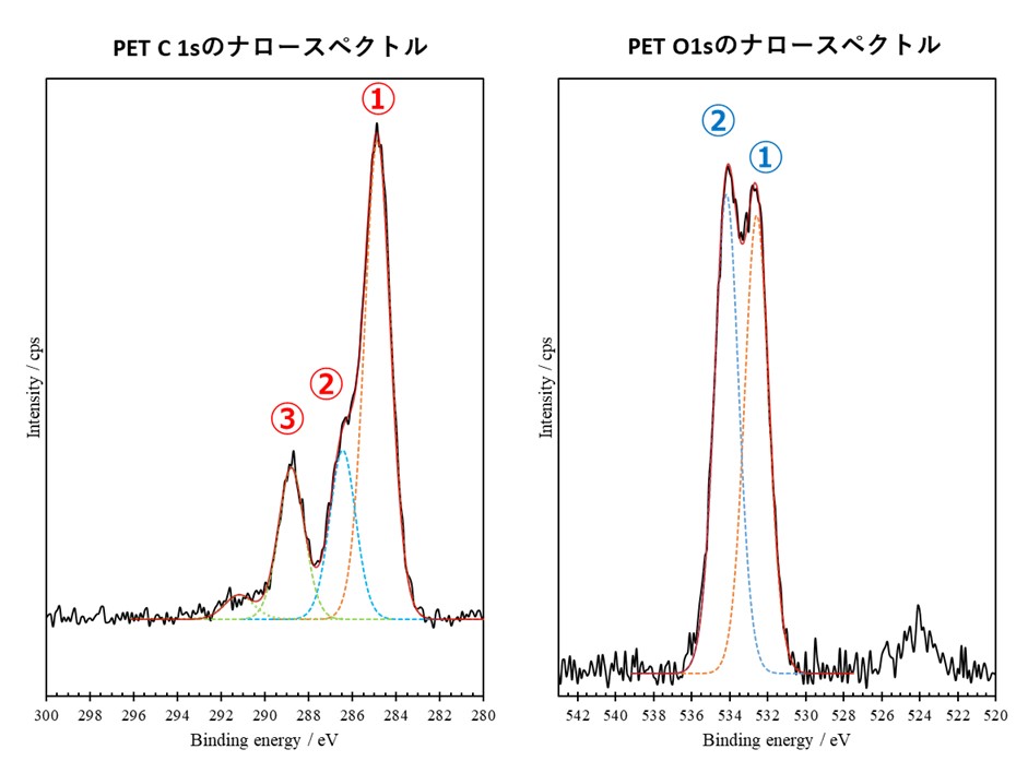PETのCとOのナロースペクトル