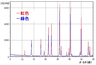 図1 X線回折パターン