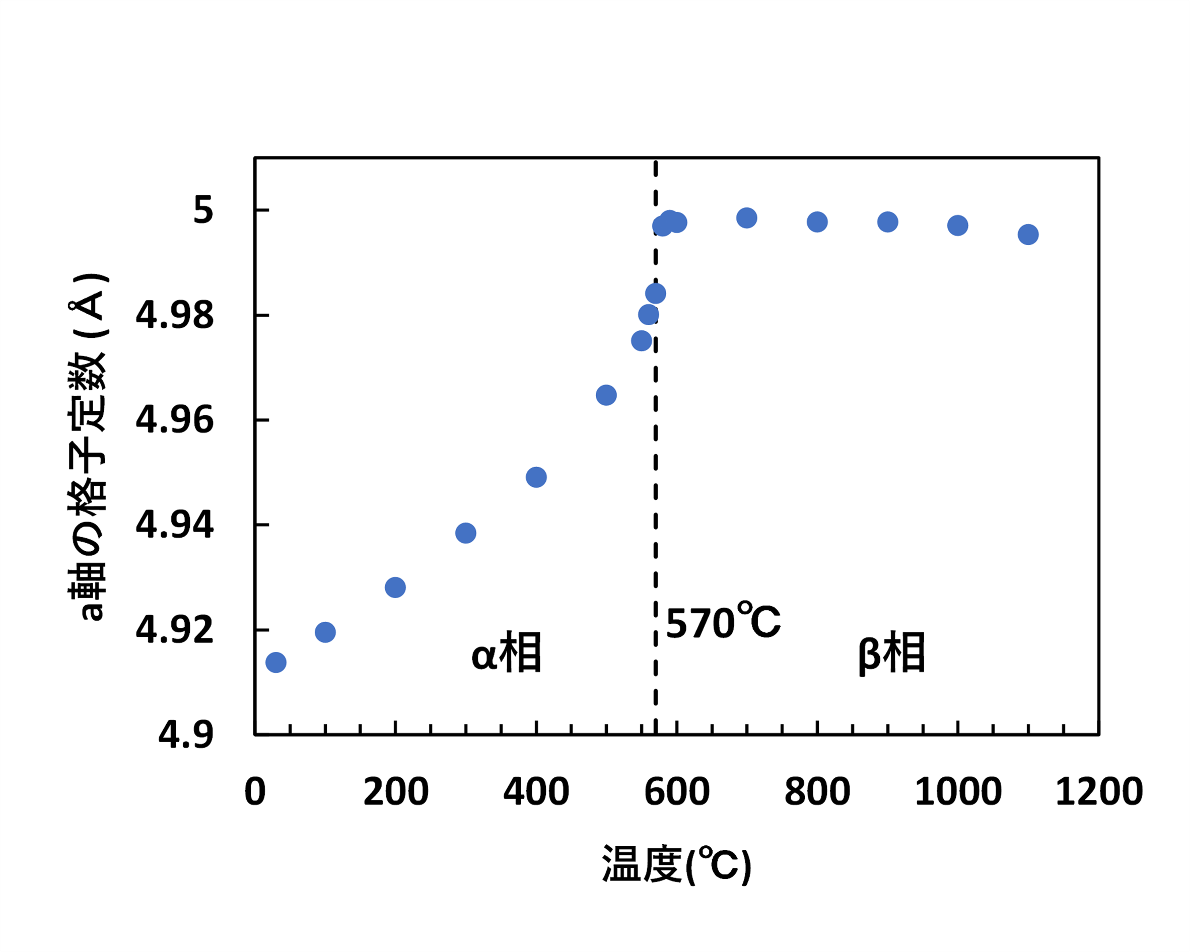 図3　格子定数計算結果　a軸