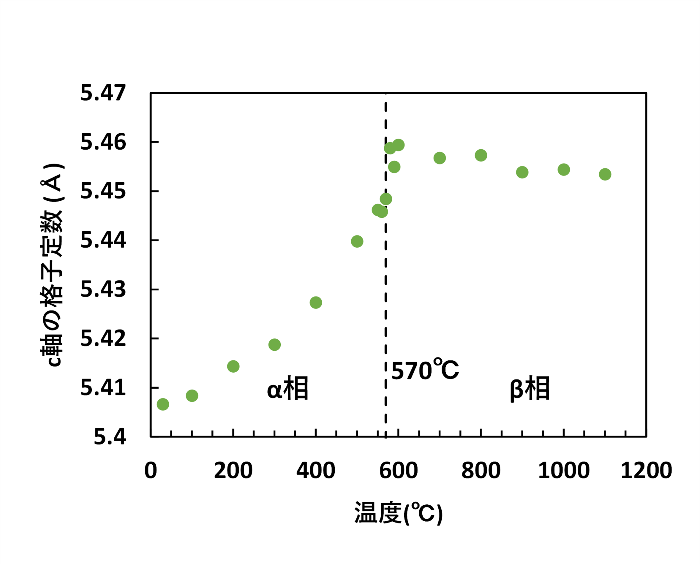 図4　格子定数計算結果  c軸