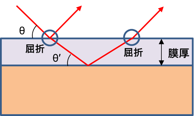 X線反射率法(XRR: X-Ray Reflectivity) 測定原理