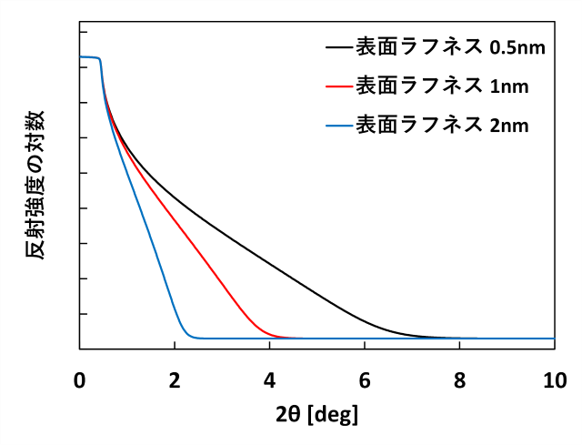 表面粗さが異なる基板の理論反射スペクトル