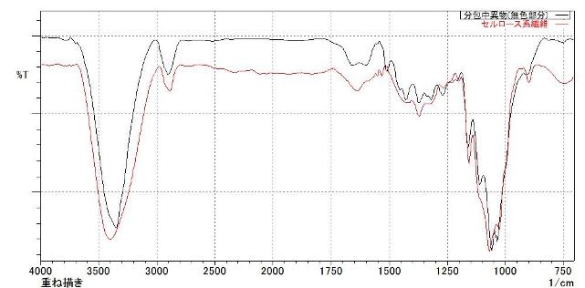 図1　赤外吸収スペクトル（無色部分）