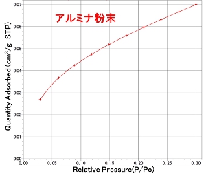 図1. オリジナルセルでの吸着等温線