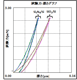図2 試験力-深さグラフ