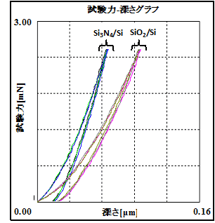 図2　試験力-深さグラフ