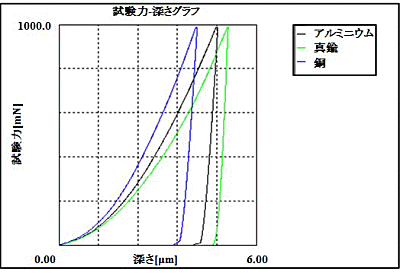 図2 試験力-深さグラフ