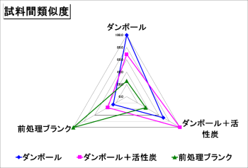 図3 試料間類似度